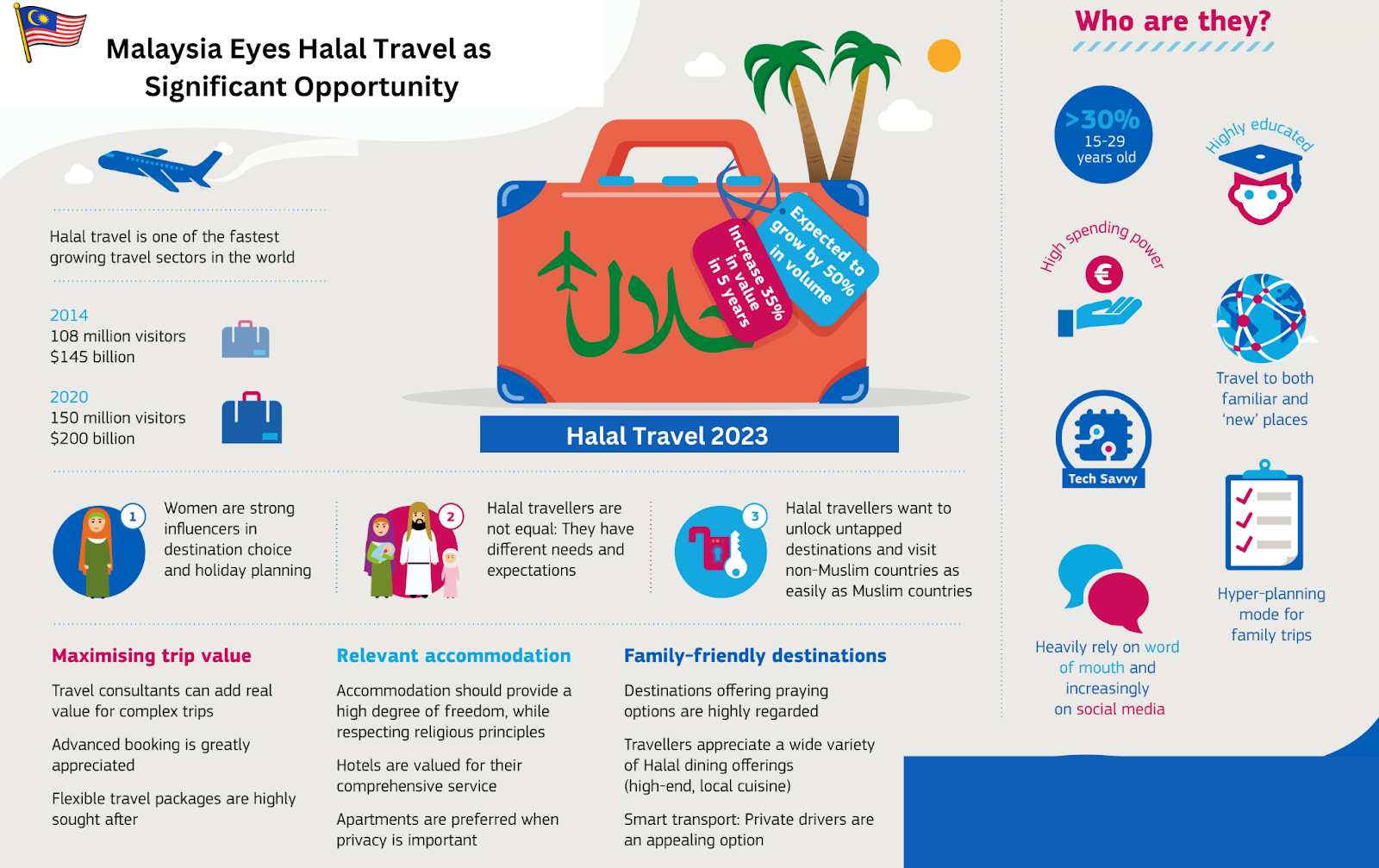 Malaysia Eyes Halal Travel as Significant Opportunity